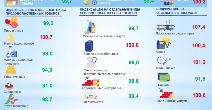 Индексы потребительских цен в Алтайском крае в июне 2022 года